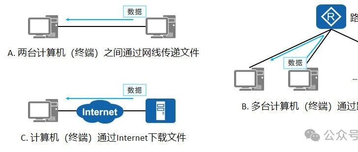 网络通信基础知识-西风网络安全
