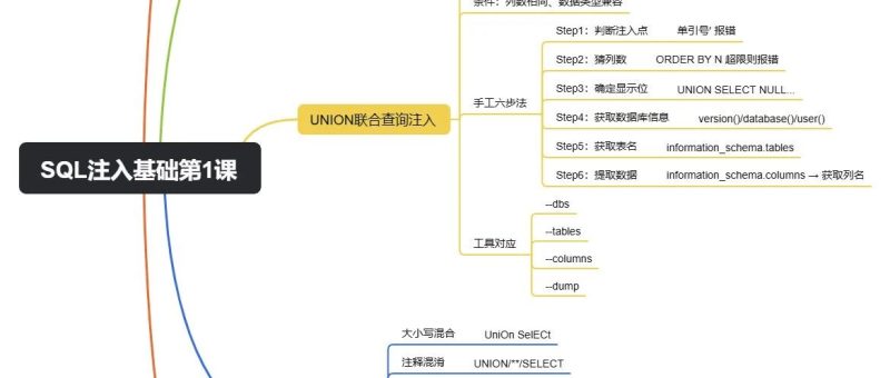 web漏洞基础 第1篇 | SQL注入基础原理与UNION注入实战流程-西风网络安全