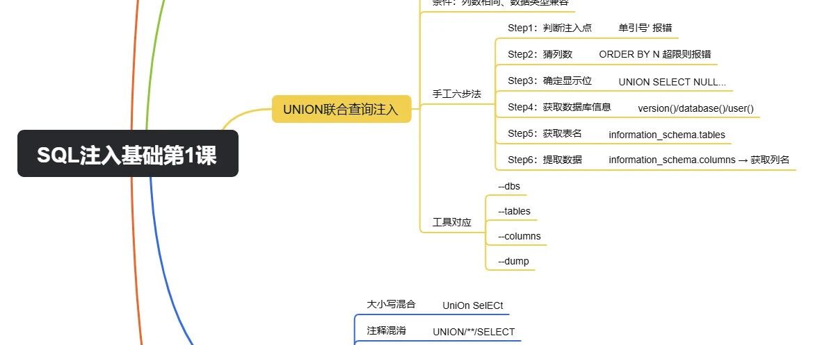 web漏洞基础 第1篇 | SQL注入基础原理与UNION注入实战流程-西风网络安全